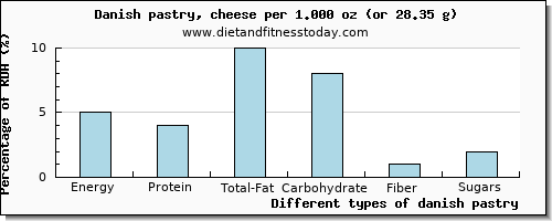 nutritional value and nutritional content in danish pastry